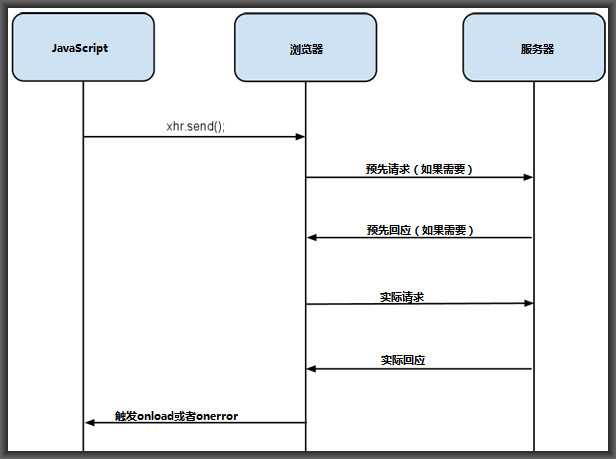 CORS流程图